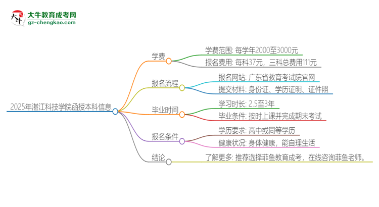 2025年湛江科技學(xué)院函授本科學(xué)費(fèi)要多少？思維導(dǎo)圖