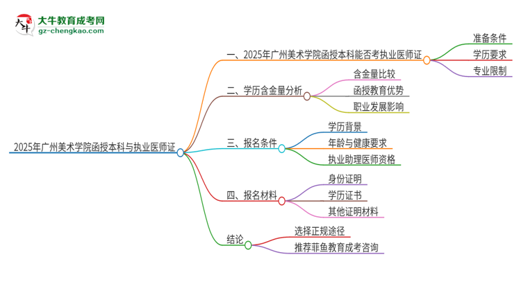 2025年廣州美術(shù)學(xué)院函授本科學(xué)歷能考執(zhí)業(yè)醫(yī)師證嗎？思維導(dǎo)圖