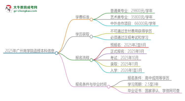 2025年廣州商學(xué)院函授本科學(xué)費要多少？思維導(dǎo)圖
