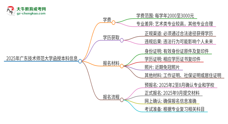2025年廣東技術(shù)師范大學(xué)函授本科學(xué)費(fèi)要多少？思維導(dǎo)圖