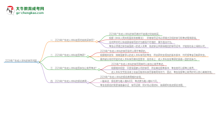 2025年廣東成人本科學(xué)歷能花錢買到嗎？思維導(dǎo)圖
