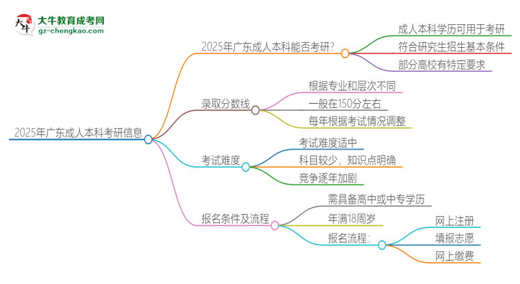 2025年廣東成人本科學(xué)歷能考研嗎？思維導(dǎo)圖