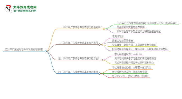 2025年廣東成考專升本學(xué)歷能考研嗎？思維導(dǎo)圖