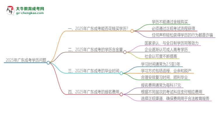 2025年廣東成考學(xué)歷能花錢買到嗎？思維導(dǎo)圖