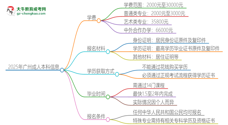 2025年廣州成人本科學(xué)費(fèi)要多少？思維導(dǎo)圖