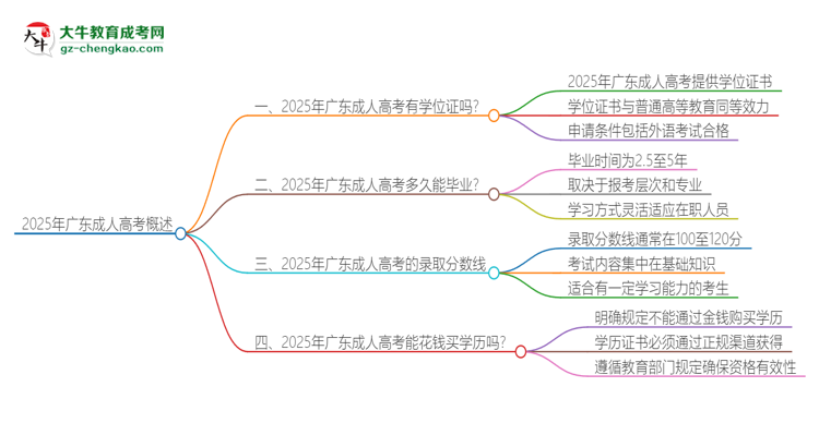 2025年廣東成人高考有學(xué)位嗎？思維導(dǎo)圖