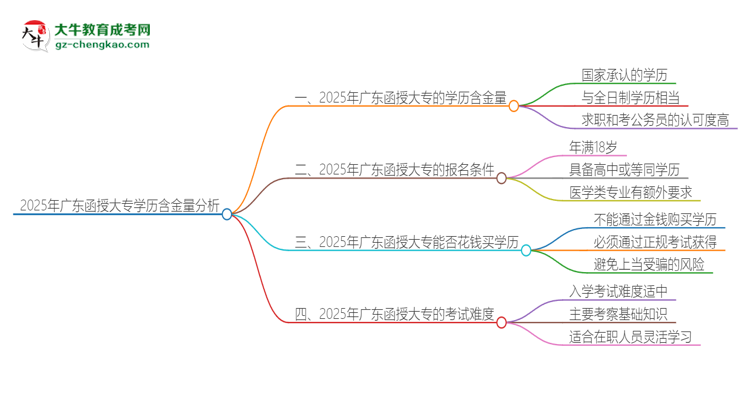 2025年廣東函授大專的學(xué)歷是有含金量的嗎？思維導(dǎo)圖