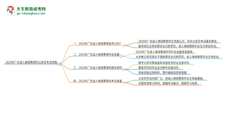 2025年廣東成人繼續(xù)教育的文憑可以考公嗎？思維導(dǎo)圖