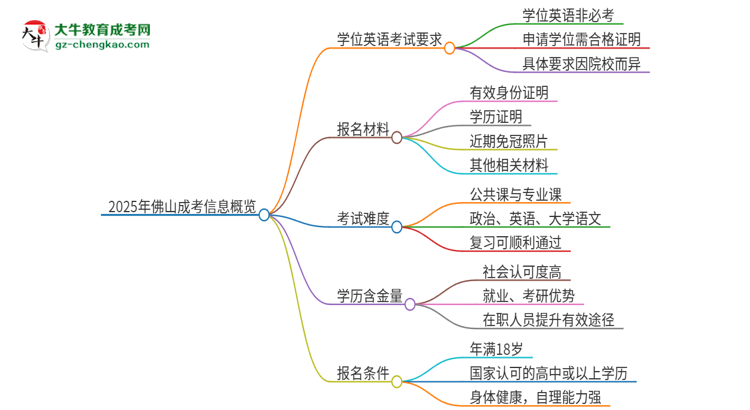 2025年佛山成考必須考學(xué)位英語(yǔ)嗎？思維導(dǎo)圖