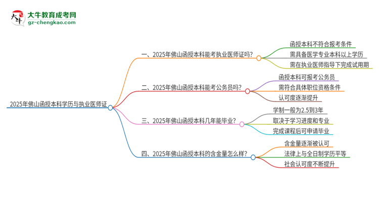 2025年佛山函授本科學(xué)歷也能考執(zhí)業(yè)醫(yī)師證嗎？思維導(dǎo)圖