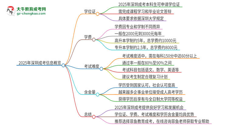 2025年深圳成考有學(xué)位嗎？思維導(dǎo)圖