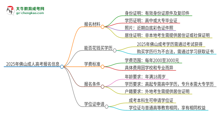 2025年佛山報名成考需要什么材料？思維導(dǎo)圖