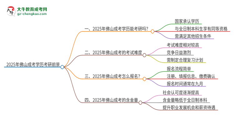 2025年佛山成考學(xué)歷能考研嗎？思維導(dǎo)圖