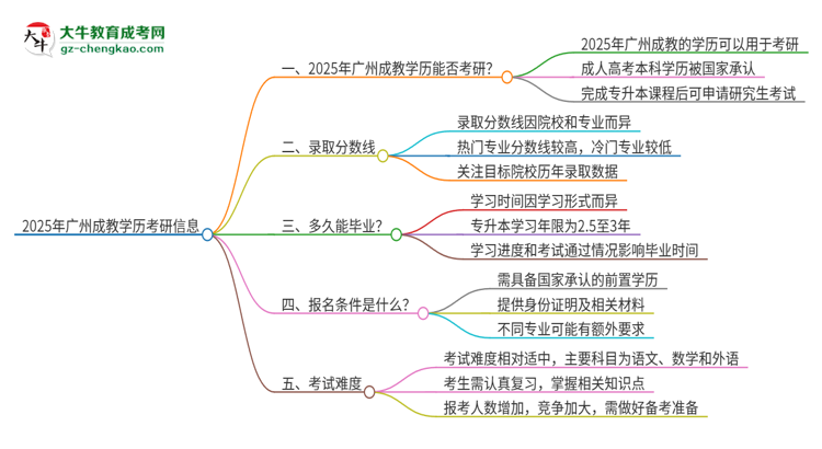 2025年廣州成教學(xué)歷能考研嗎？思維導(dǎo)圖