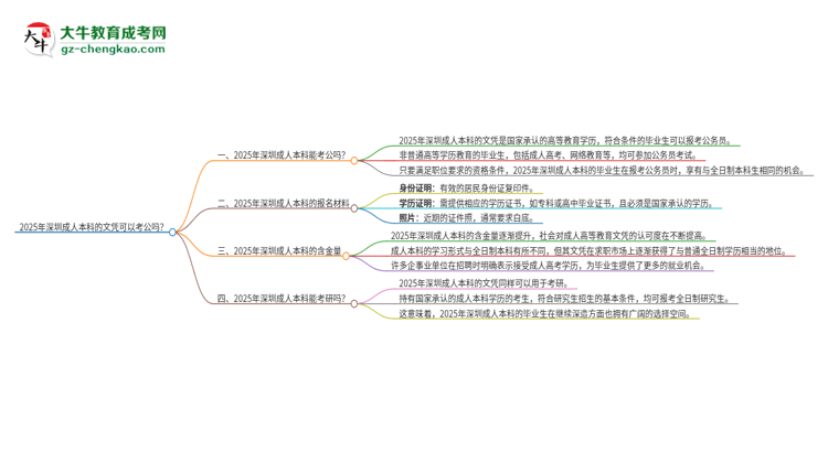 2025年深圳成人本科的文憑可以考公嗎？思維導(dǎo)圖