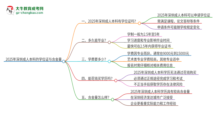 2025年深圳成人本科有學(xué)位嗎？思維導(dǎo)圖