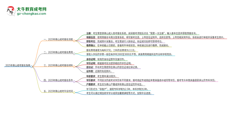 2025年佛山成考怎么報(bào)名？報(bào)名流程是？思維導(dǎo)圖