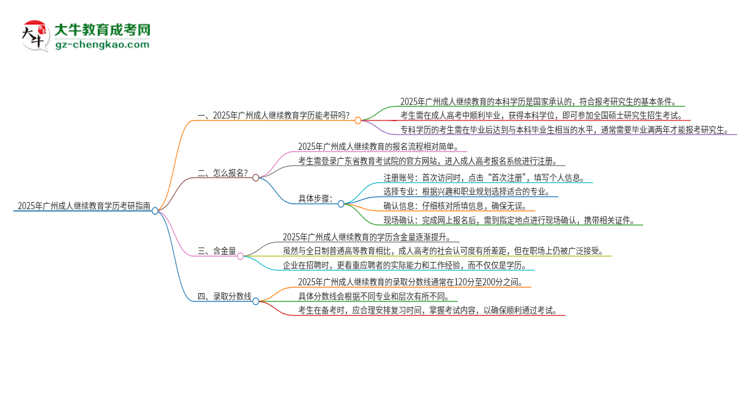2025年廣州成人繼續(xù)教育學(xué)歷能考研嗎？思維導(dǎo)圖