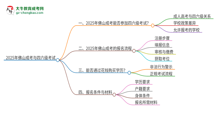 2025年佛山成考考上了能參加四六級考試嗎？思維導(dǎo)圖