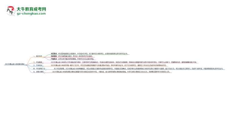 2025年佛山的成人本科報名要求是什么？思維導圖