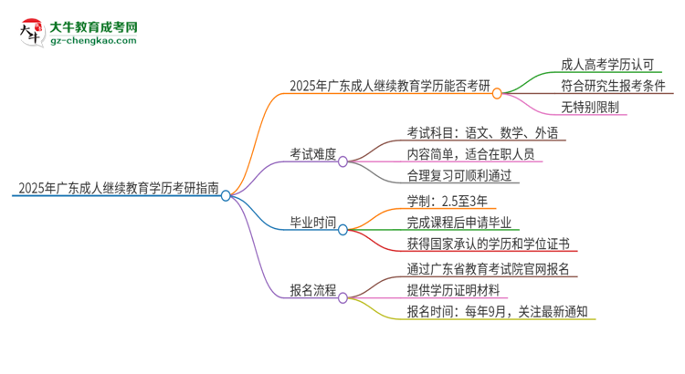 2025年廣東成人繼續(xù)教育學(xué)歷能考研嗎？思維導(dǎo)圖
