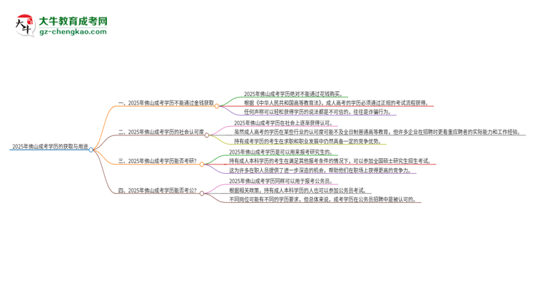 2025年佛山成考學(xué)歷能花錢買到嗎？思維導(dǎo)圖