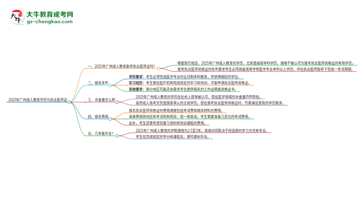 2025年廣州成人教育學(xué)歷也能考執(zhí)業(yè)醫(yī)師證嗎？思維導(dǎo)圖