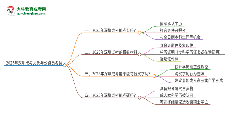 2025年深圳成考的文憑可以考公嗎？思維導圖