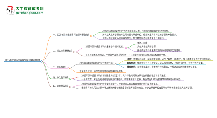 2025年深圳函授本科學(xué)歷能考事業(yè)編嗎？思維導(dǎo)圖