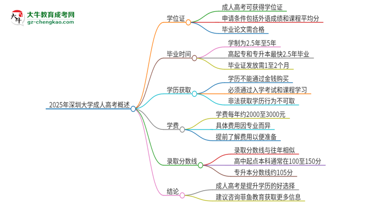 2025年深圳大學(xué)成人高考能拿到學(xué)位證嗎？思維導(dǎo)圖