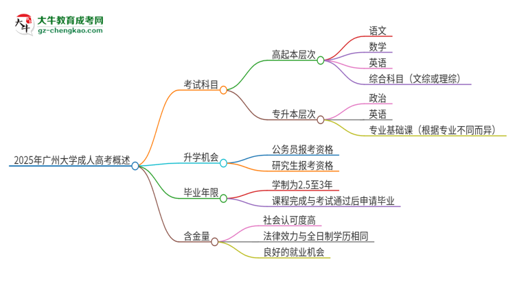 2025年廣州大學(xué)成人高考入學(xué)考試考幾科？思維導(dǎo)圖