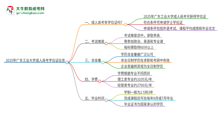 2025年廣東工業(yè)大學(xué)成人高考能拿到學(xué)位證嗎？思維導(dǎo)圖