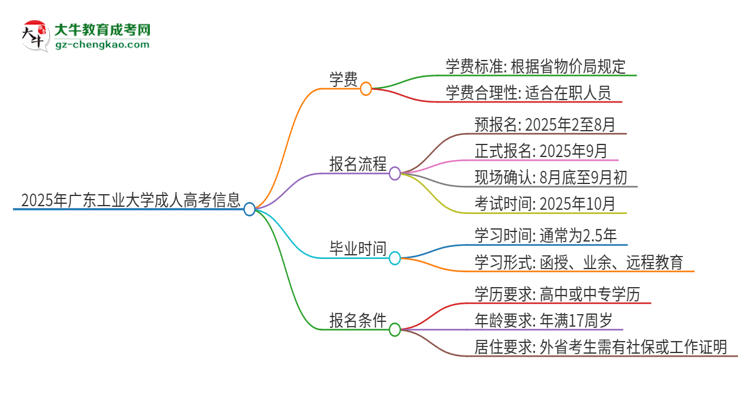 2025年廣東工業(yè)大學(xué)成人高考一年學(xué)費(fèi)要多少？思維導(dǎo)圖