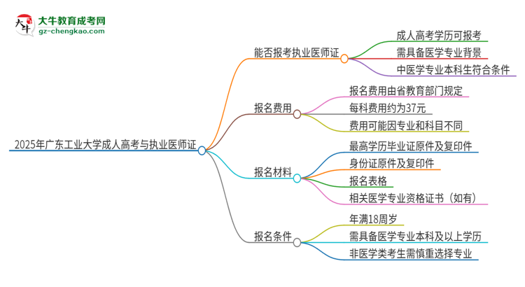 2025年廣東工業(yè)大學(xué)的成人高考學(xué)歷能報考執(zhí)業(yè)醫(yī)師證嗎？思維導(dǎo)圖