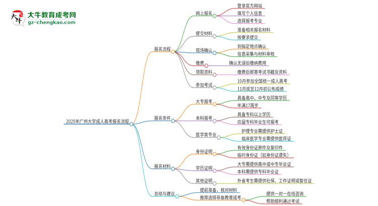 2025年廣州大學(xué)成人高考報名流程是什么？思維導(dǎo)圖