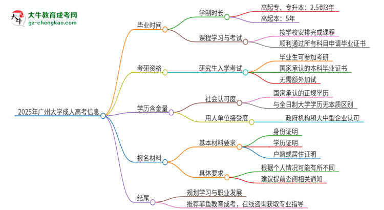 2025年廣州大學(xué)成人高考多久能考完拿證？思維導(dǎo)圖