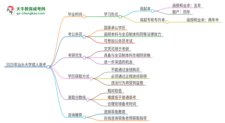 2025年汕頭大學(xué)成人高考多久能考完拿證？思維導(dǎo)圖