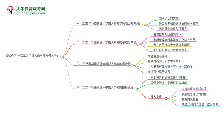2025年華南農(nóng)業(yè)大學(xué)成人高考能考教資嗎？思維導(dǎo)圖