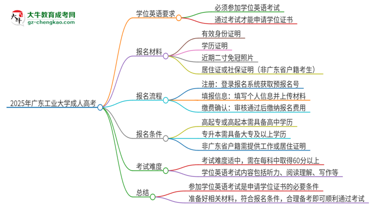 2025年廣東工業(yè)大學(xué)成人高考必須考學(xué)位英語嗎？思維導(dǎo)圖