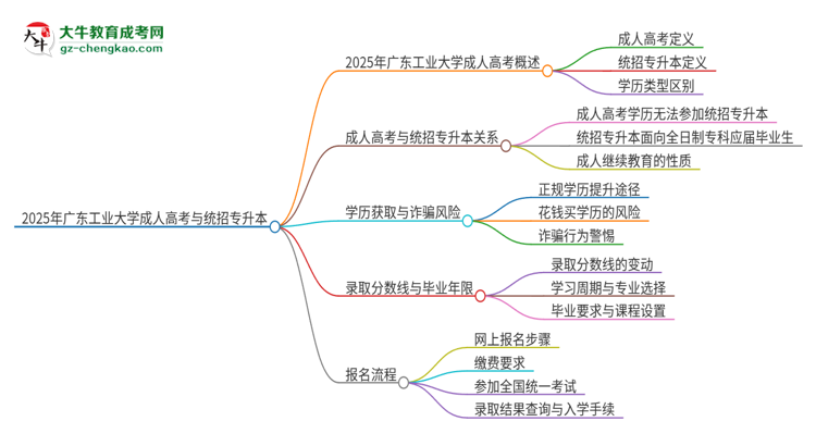 2025年廣東工業(yè)大學(xué)考完成人高考還能參加統(tǒng)招專升本嗎？思維導(dǎo)圖