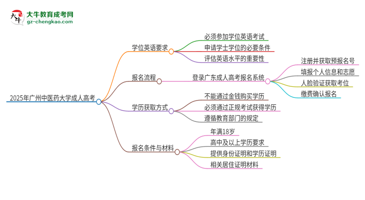 2025年廣州中醫(yī)藥大學(xué)成人高考必須考學(xué)位英語(yǔ)嗎？思維導(dǎo)圖