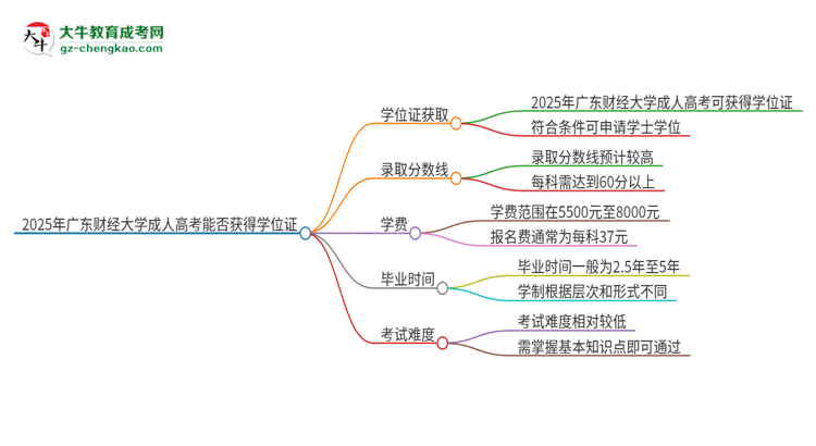 2025年廣東財經(jīng)大學(xué)成人高考能拿到學(xué)位證嗎？思維導(dǎo)圖