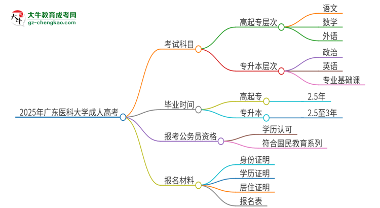 2025年廣東醫(yī)科大學(xué)成人高考入學(xué)考試考幾科？思維導(dǎo)圖