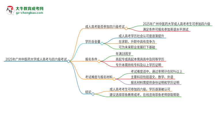 2025年廣州中醫(yī)藥大學(xué)讀成人高考能考四六級(jí)嗎？思維導(dǎo)圖