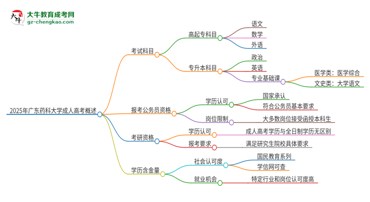 2025年廣東藥科大學(xué)成人高考入學(xué)考試考幾科？思維導(dǎo)圖