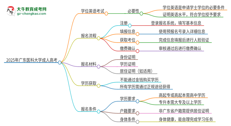 2025年廣東醫(yī)科大學(xué)成人高考必須考學(xué)位英語嗎？思維導(dǎo)圖