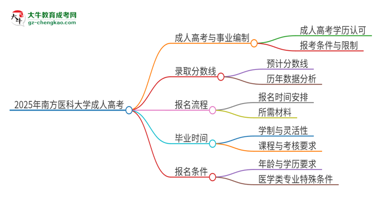 2025年南方醫(yī)科大學(xué)成人高考能考事業(yè)編嗎？思維導(dǎo)圖