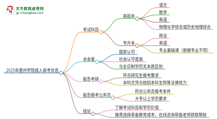 2025年惠州學(xué)院成人高考入學(xué)考試考幾科？思維導(dǎo)圖