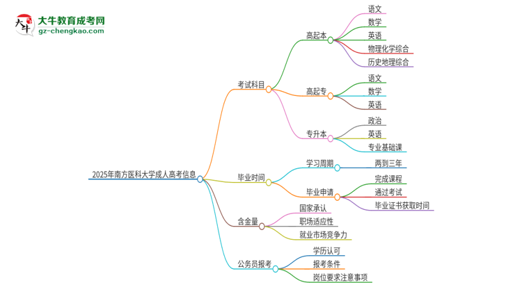 2025年南方醫(yī)科大學(xué)成人高考入學(xué)考試考幾科？思維導(dǎo)圖