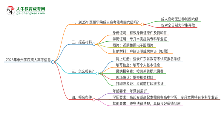 2025年惠州學(xué)院讀成人高考能考四六級嗎？思維導(dǎo)圖